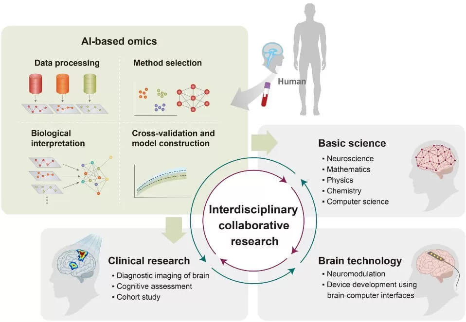 figure 5 Future direction for brain research using multi-omics